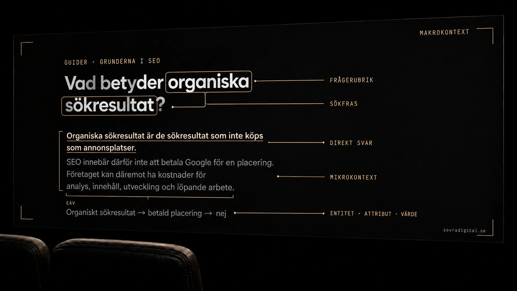 Illustration av en projicerad SEO-guide om organiska sökresultat, med markeringar för sökfras, direkt svar, kontext och entitet–attribut–värde.
